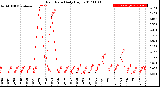 Milwaukee Weather Rain Rate<br>Daily High