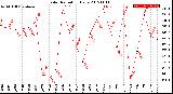 Milwaukee Weather Solar Radiation<br>Daily