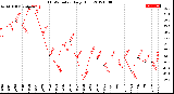 Milwaukee Weather THSW Index<br>Daily High