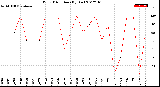 Milwaukee Weather Wind Direction<br>(By Day)