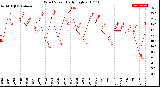 Milwaukee Weather Wind Speed<br>Daily High