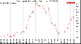 Milwaukee Weather Wind Speed<br>Hourly High<br>(24 Hours)