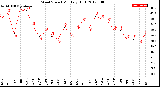 Milwaukee Weather Wind Speed<br>Monthly High