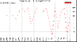 Milwaukee Weather Wind Direction<br>Daily High