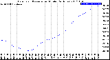 Milwaukee Weather Barometric Pressure<br>per Minute<br>(24 Hours)