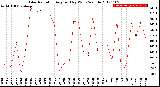 Milwaukee Weather Solar Radiation<br>Avg per Day W/m2/minute