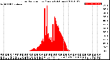 Milwaukee Weather Solar Radiation<br>per Minute<br>(24 Hours)