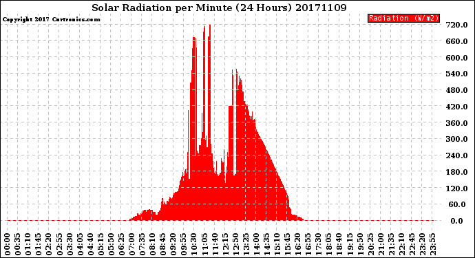 Milwaukee Weather Solar Radiation<br>per Minute<br>(24 Hours)