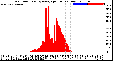 Milwaukee Weather Solar Radiation<br>& Day Average<br>per Minute<br>(Today)