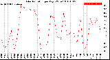 Milwaukee Weather Solar Radiation<br>per Day KW/m2