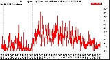 Milwaukee Weather Wind Speed<br>by Minute<br>(24 Hours) (New)