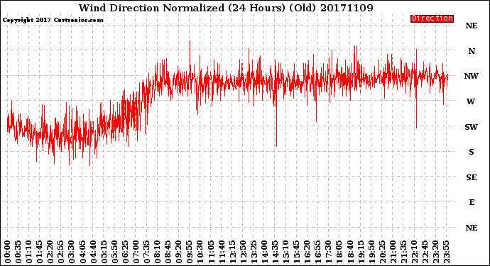 Milwaukee Weather Wind Direction<br>Normalized<br>(24 Hours) (Old)