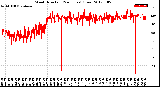 Milwaukee Weather Wind Direction<br>(24 Hours) (Raw)