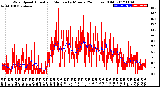 Milwaukee Weather Wind Speed<br>Actual and Median<br>by Minute<br>(24 Hours) (Old)