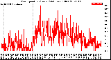 Milwaukee Weather Wind Speed<br>by Minute<br>(24 Hours) (Old)