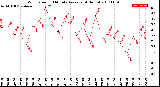 Milwaukee Weather Wind Speed<br>10 Minute Average<br>(4 Hours)