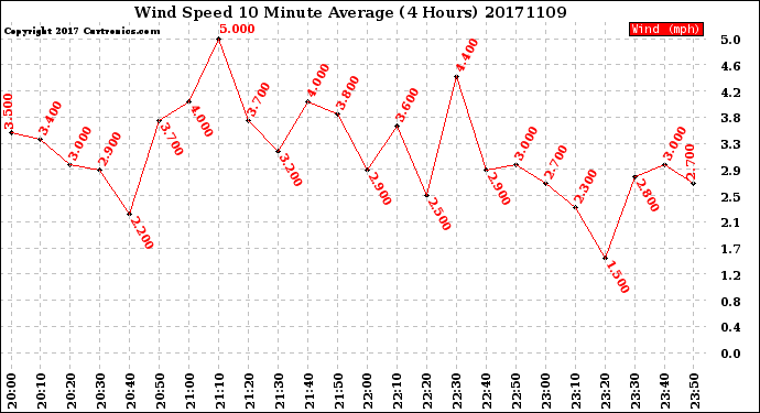 Milwaukee Weather Wind Speed<br>10 Minute Average<br>(4 Hours)