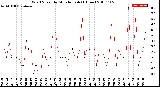 Milwaukee Weather Wind Speed<br>by Minute mph<br>(1 Hour)