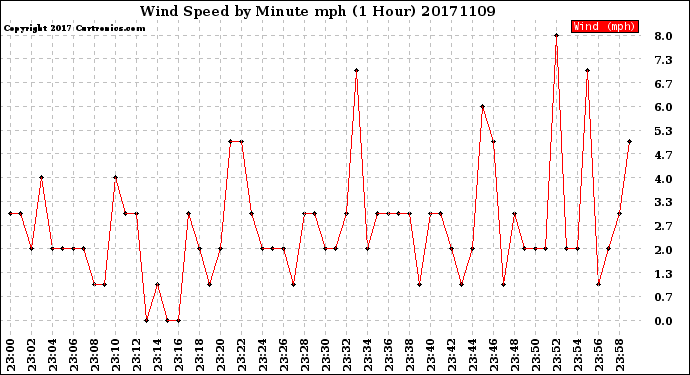 Milwaukee Weather Wind Speed<br>by Minute mph<br>(1 Hour)