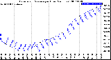 Milwaukee Weather Barometric Pressure<br>per Hour<br>(24 Hours)