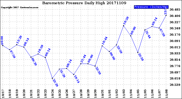 Milwaukee Weather Barometric Pressure<br>Daily High