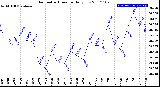 Milwaukee Weather Barometric Pressure<br>Daily Low