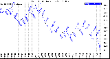 Milwaukee Weather Wind Chill<br>Daily Low