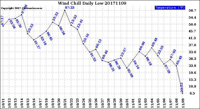 Milwaukee Weather Wind Chill<br>Daily Low