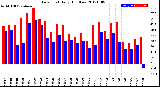 Milwaukee Weather Dew Point<br>Daily High/Low