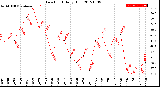 Milwaukee Weather Dew Point<br>Daily High