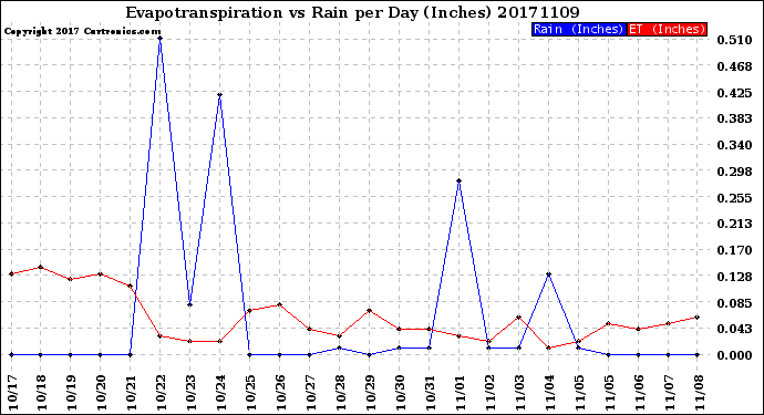 Milwaukee Weather Evapotranspiration<br>vs Rain per Day<br>(Inches)