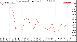 Milwaukee Weather Evapotranspiration<br>per Day (Inches)