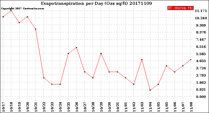 Milwaukee Weather Evapotranspiration<br>per Day (Ozs sq/ft)