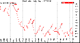 Milwaukee Weather Heat Index<br>Daily High