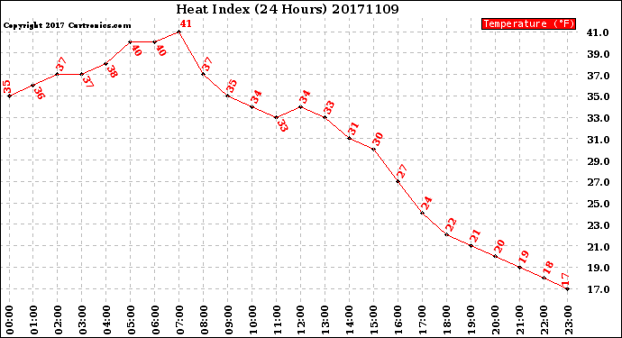 Milwaukee Weather Heat Index<br>(24 Hours)