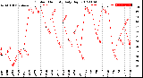 Milwaukee Weather Outdoor Humidity<br>Daily High