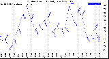 Milwaukee Weather Outdoor Humidity<br>Daily Low