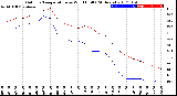 Milwaukee Weather Outdoor Temperature<br>vs Wind Chill<br>(24 Hours)