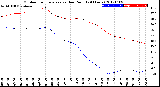 Milwaukee Weather Outdoor Temperature<br>vs Dew Point<br>(24 Hours)