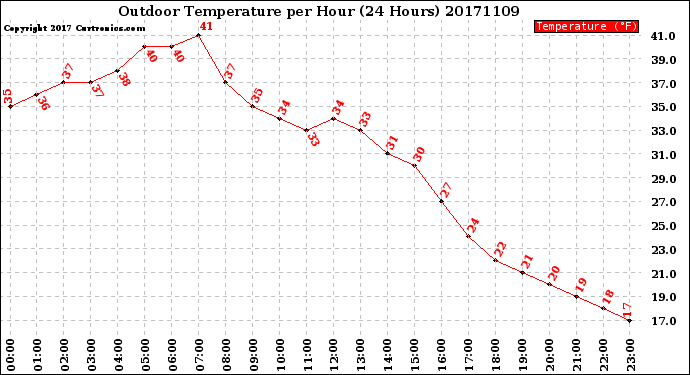 Milwaukee Weather Outdoor Temperature<br>per Hour<br>(24 Hours)