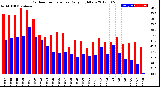 Milwaukee Weather Outdoor Temperature<br>Daily High/Low