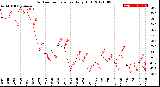 Milwaukee Weather Outdoor Temperature<br>Daily High