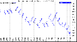 Milwaukee Weather Outdoor Temperature<br>Daily Low