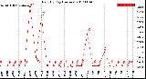 Milwaukee Weather Rain<br>By Day<br>(Inches)