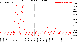 Milwaukee Weather Rain Rate<br>Daily High