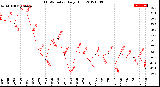 Milwaukee Weather THSW Index<br>Daily High