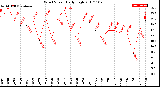 Milwaukee Weather Wind Speed<br>Daily High