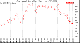 Milwaukee Weather Wind Speed<br>Hourly High<br>(24 Hours)