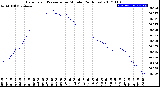 Milwaukee Weather Barometric Pressure<br>per Minute<br>(24 Hours)