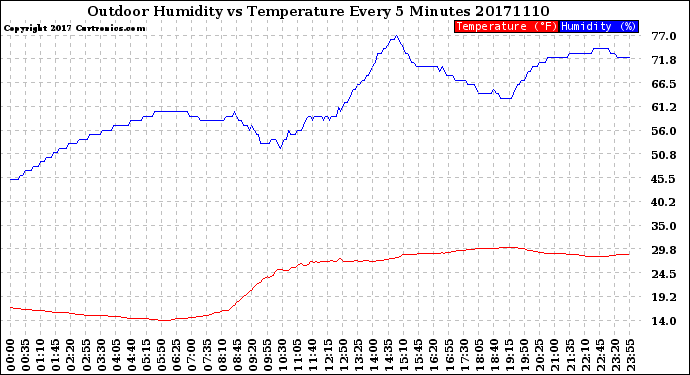 Milwaukee Weather Outdoor Humidity<br>vs Temperature<br>Every 5 Minutes